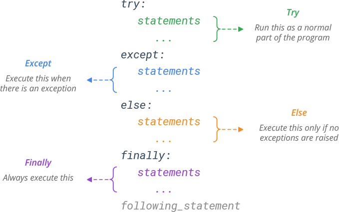 Python Exceptions (TryExcept) - Learn By Example